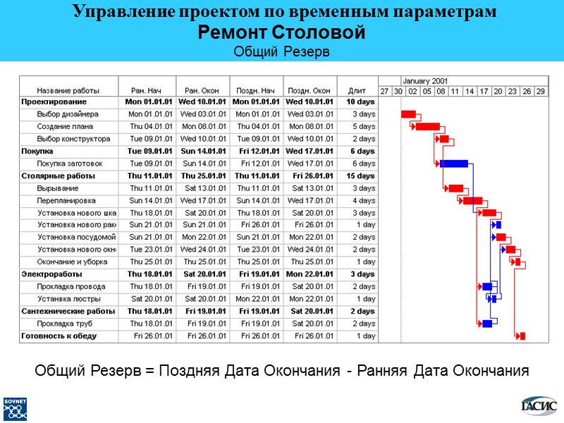 Ремонт Столовой Общий Резерв Общий Резерв = Поздняя Дата Окончания - Ранняя Дата Окончания